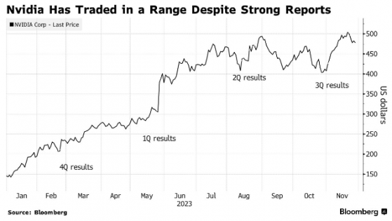 一年漲兩倍已成過去 英偉達(NVDA.US)股價或無法再現輝煌