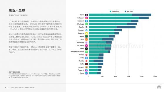 Sensor Tower ：二季度TikTok全球下載量穩居榜首 Temu首次跻身前十名