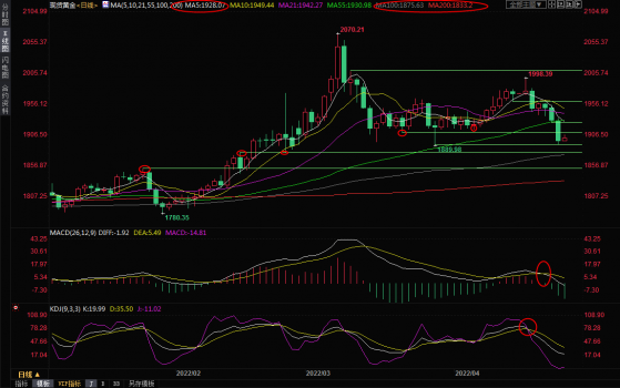 4月26日現貨黃金交易策略：多頭背水一戰，還看美元臉色