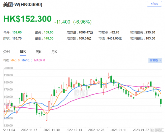 麥格理：抖音進軍本地服務業務令競爭加劇 美團-W(3690.HK)處守勢