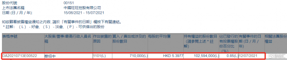 中國旺旺(00151.HK)獲執行董事蔡紹中增持71萬股