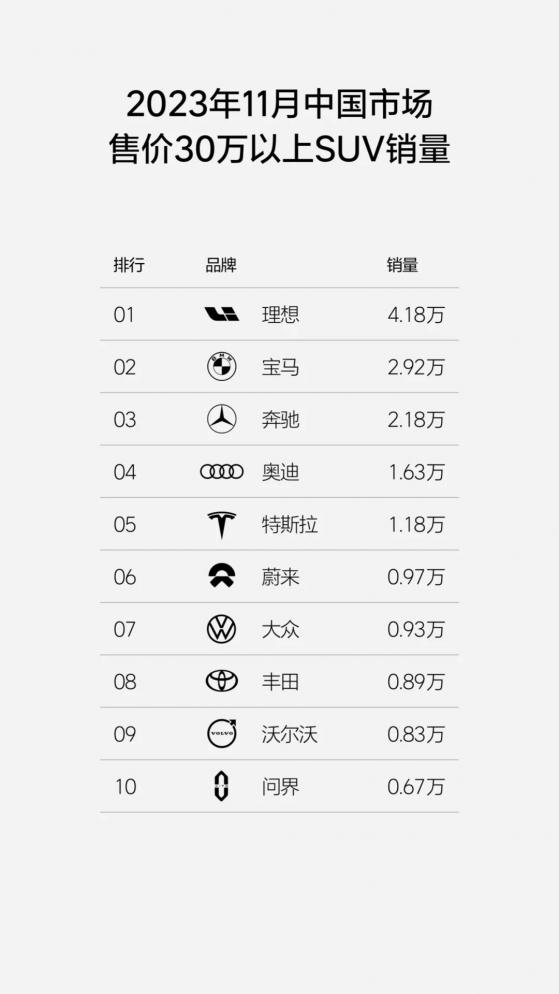 理想汽車(02015)11月銷量達4.18萬 連續8個月蟬聯中國市場售價30萬以上SUV銷量冠軍