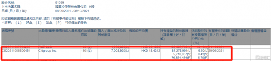 國藥控股(01099.HK)獲花旗增持700.9萬股