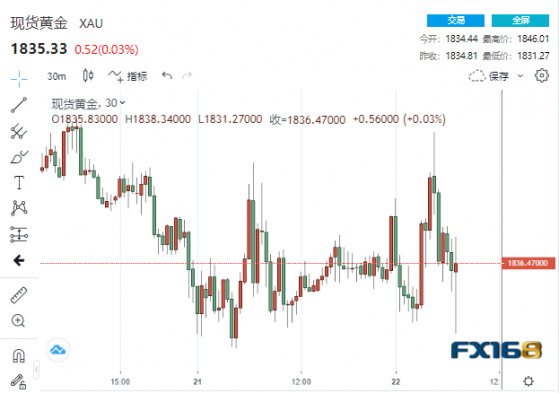 小細節恐引發大波瀾！黃金短線急跌近15美元 當心這一幕再痛擊多頭