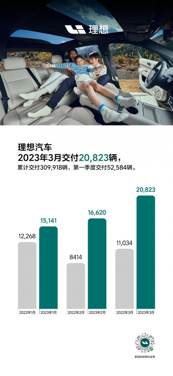 理想汽車-W(02015)2023年3月交付20823輛 同比增長88.7%