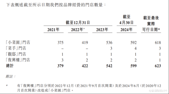 新股前瞻|小菜園：平價徽菜賣出68%毛利率，敲鑼前突擊分紅近2億