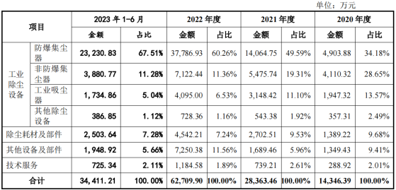 匯樂技術深交所IPO終止 公司工業除塵設備在新興製造領域得到廣泛應用