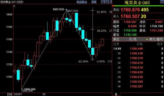 國際金價短線上看1776美元