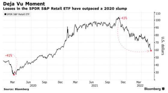 接連潰敗！美股零售行業或重演2020年“3月噩夢”？