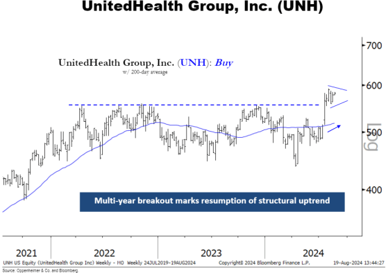 Oppenheimer看好聯合健康(UNH.US)：股價有望漲至650美元