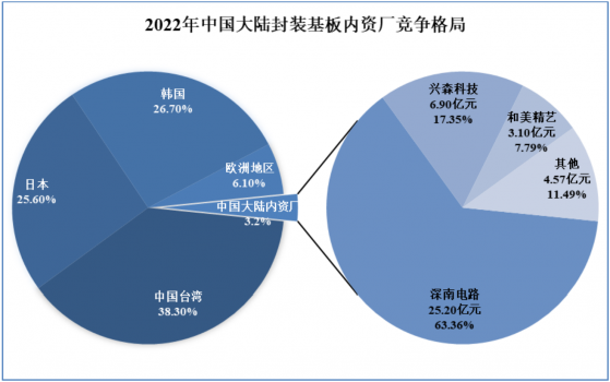 和美精藝上交所科創板IPO已問詢 從事IC封裝基板的產研銷