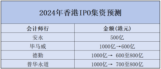 普華永道：下調今年香港新股集資額預測最低至700億港元