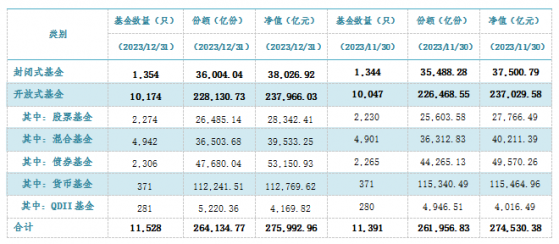 中基協：截至2023年12月底公募基金資產淨值合計27.6萬億元