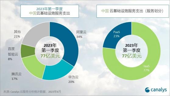 Canalys：Q1中國雲服務支出同比增長6%達77億美元 占全球整體雲支出的12%