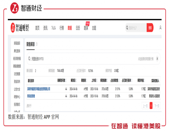 市值縮水30%又即將面臨解禁，天圖投資（01973）將如何應對基石股東？