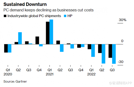 惠普(HPQ.US)Q4營收同比下降11% 未來叁年裁員至多6000人