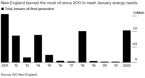 因缺乏天然氣管道 新英格蘭石油發電量創2011年來最高
