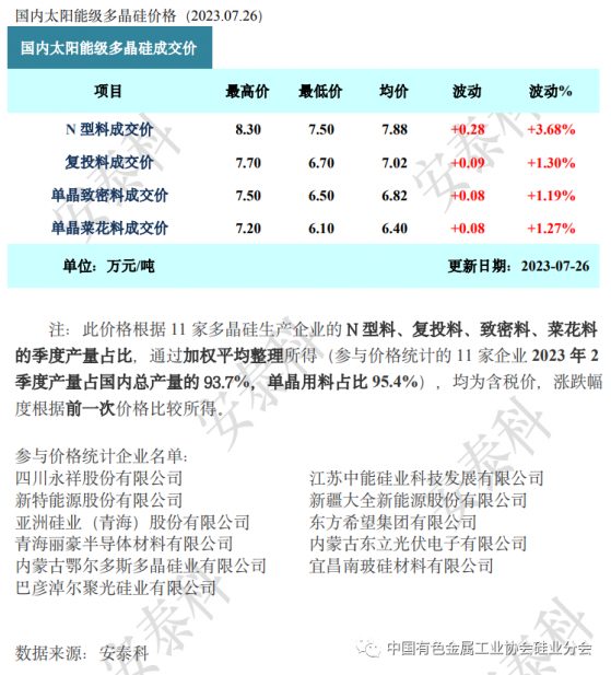 矽業分會：多家企業開始檢修 本周多晶矽價格小幅上漲