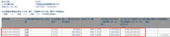 中國富強金融(00290.HK)獲首席執行官兼執董朱毅增持78.8萬股