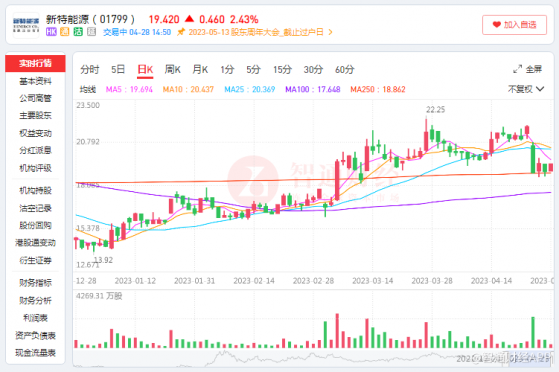 新特能源(01799)：矽料高漲行情不再，該拿什麽打動二級市場投資者？
