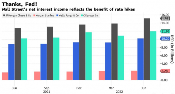 華爾街大行“喜迎”加息 高利率提振淨利息收入