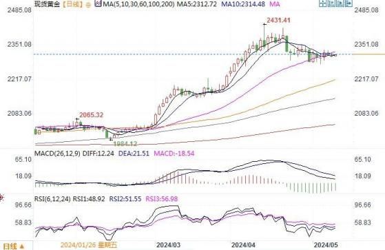 黃金市場分析：缺乏數據交投平淡 黃金繼續小幅整理中