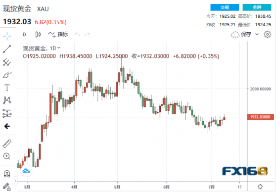 【黃金收市】謎底揭開！這四個地區聯儲要求加息25個基點 CPI有好消息？黃金站穩1930