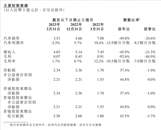 小鵬(09868)一季度汽車毛利率3年來首轉負 實現盈利要遙遙無期了？