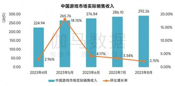 伽馬數據：8月中國遊戲市場實際銷售收入292.26億元 同比上升46.08%