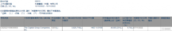 和黃醫藥(00013.HK)遭The Capital Group減持382.57萬股