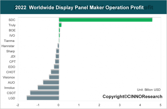 CINNO Research：預計2023年全球面板總銷售額將同比下滑10%至1100億美元