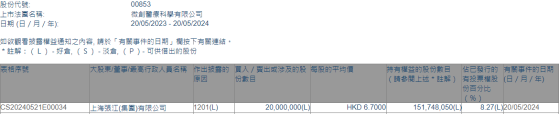 上海張江(集團)有限公司減持微創醫療(00853)2000萬股 每股作價6.7港元
