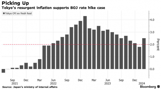 東京物價再度升溫 支持日本央行結束負利率