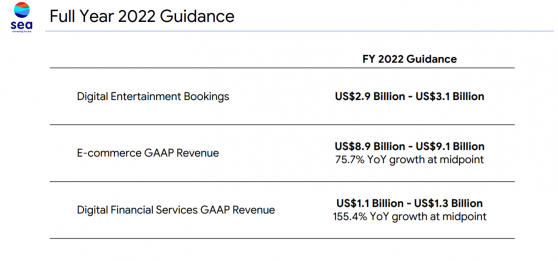 Sea(SE.US)Q4營收同比增長105.7%超市場預期 淨虧損同比擴大