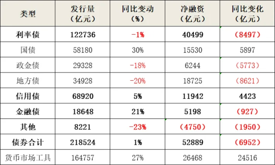 報告：上半年國債發行及交易活躍 債市收益率整體震盪下行