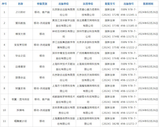 2月國產遊戲版號下發 網易(09999)、中青寶(300052.SZ)等公司旗下共111款遊戲獲批