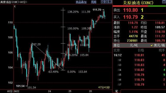 NYMEX原油上看112.94美元