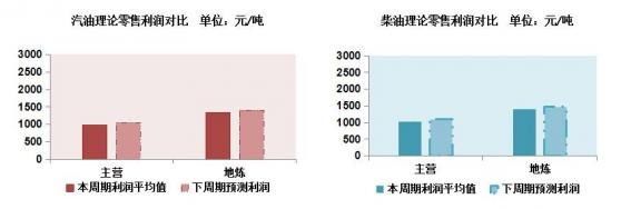 隆眾石化：國際原油仍處高位成品油零售價將再迎“三連漲”