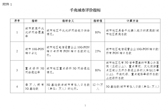 工信部組織開展2021年度千兆城市建設情況總結評估工作 促進5G和千兆光網建設覆蓋、應用普及和行業賦能