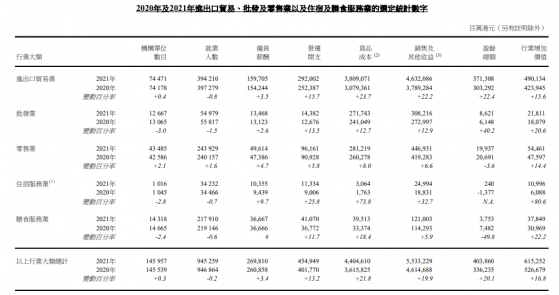 香港統計處：2021年進出口貿易、批發及零售業以及住宿及膳食服務業總收益爲55332億元 同比上升19.9%