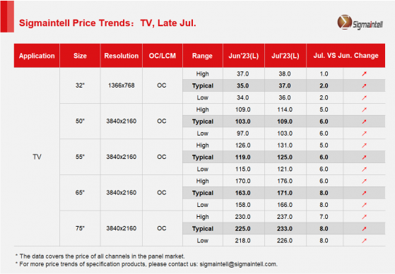 群智咨詢：7月全球LCD TV面板價格將依然維持上漲趨勢