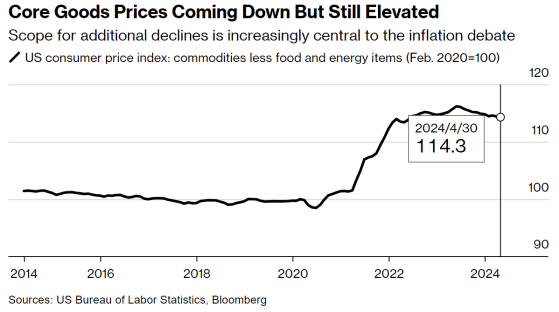 商品價格還能繼續下跌嗎？美聯儲內部產生分歧