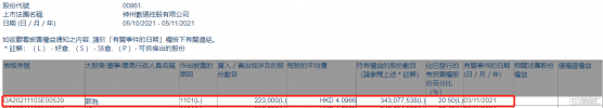 神州控股(00861.HK)獲主席兼首席執行官郭為增持22.3萬股