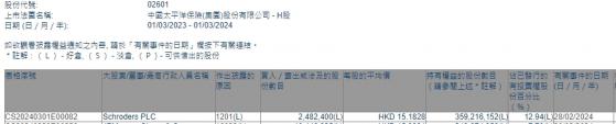 Schroders PLC減持中國太保(02601)248.24萬股 每股作價約15.18港元