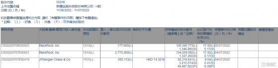 金風科技(02208.HK)獲摩根大通增持59.31萬股