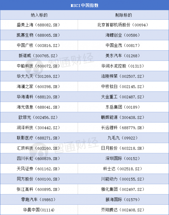 MSCI中國指數納入零跑汽車(09863)等19只個股 香港指數納入九龍倉(00004)