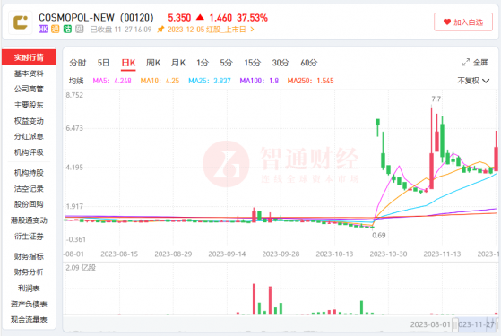 合股供股秀盡財技 四海國際（00120）“妖股”再現？