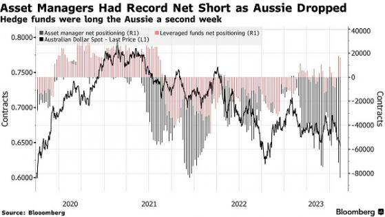 或許只有中國大規模刺激才能拯救澳元！資管公司將澳元空頭頭寸增至創紀錄水平
