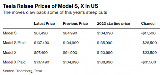 股價暴跌後 特斯拉(TSLA.US)美版Model S和Model X漲價2500美元