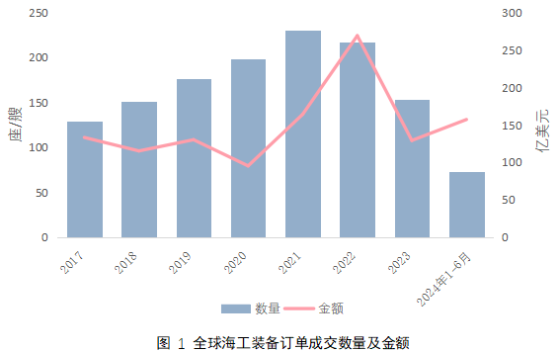 上半年全球海工市場成交訂單72座/艘 成交額同比增長59%